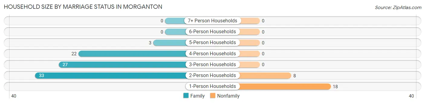 Household Size by Marriage Status in Morganton