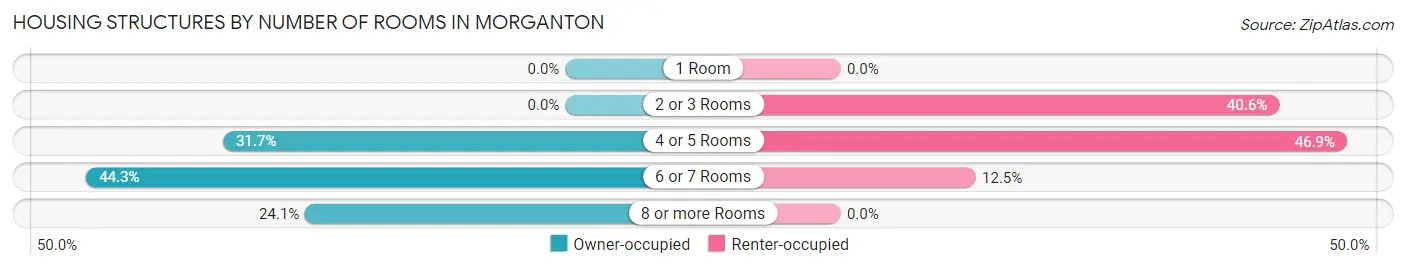 Housing Structures by Number of Rooms in Morganton