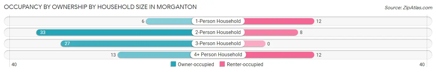 Occupancy by Ownership by Household Size in Morganton
