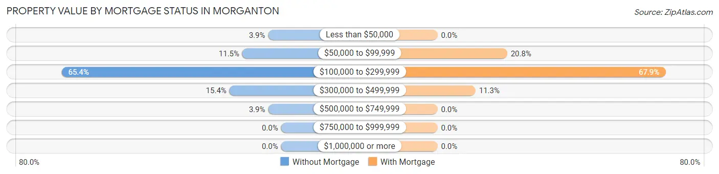 Property Value by Mortgage Status in Morganton