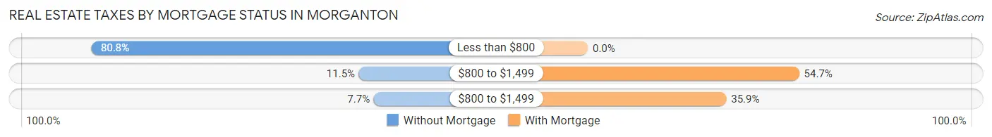 Real Estate Taxes by Mortgage Status in Morganton