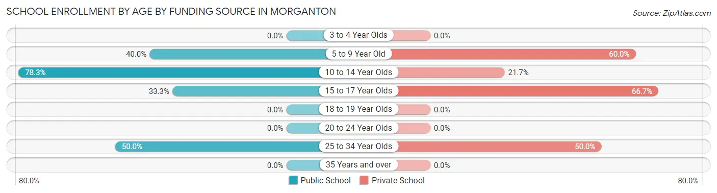 School Enrollment by Age by Funding Source in Morganton