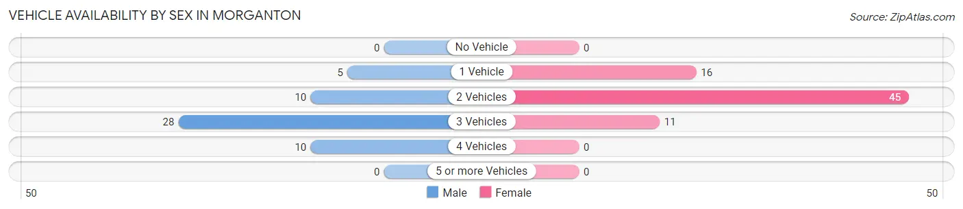 Vehicle Availability by Sex in Morganton
