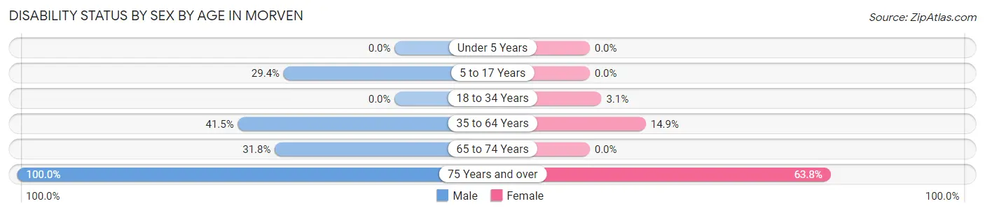 Disability Status by Sex by Age in Morven