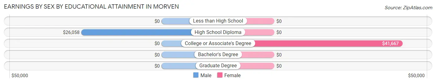 Earnings by Sex by Educational Attainment in Morven