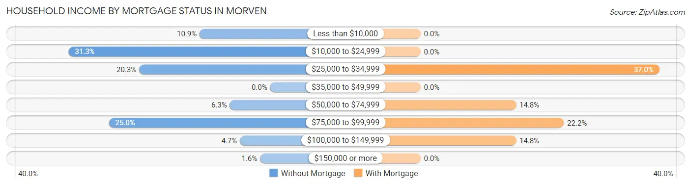 Household Income by Mortgage Status in Morven