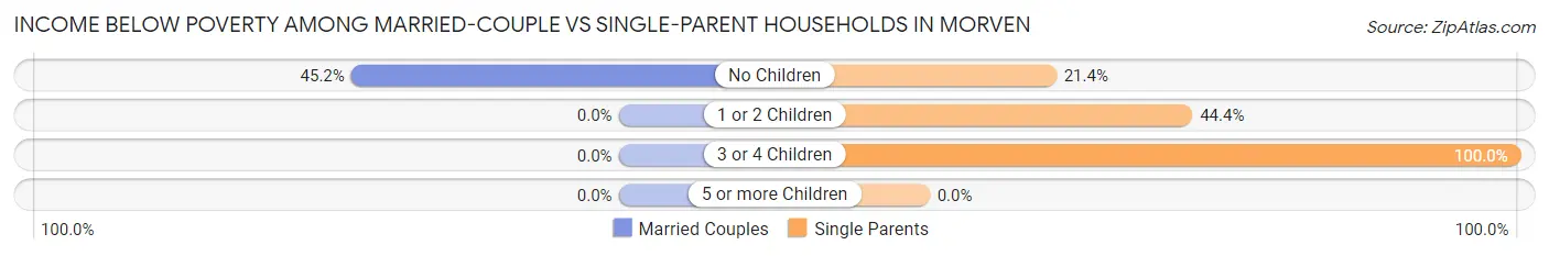 Income Below Poverty Among Married-Couple vs Single-Parent Households in Morven