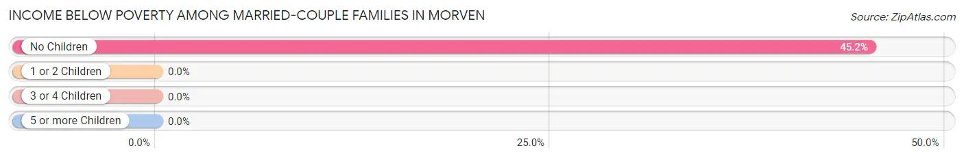 Income Below Poverty Among Married-Couple Families in Morven