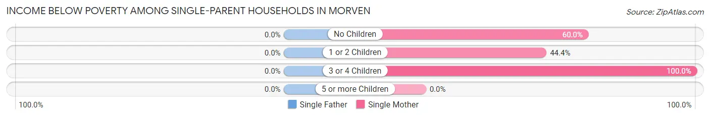 Income Below Poverty Among Single-Parent Households in Morven