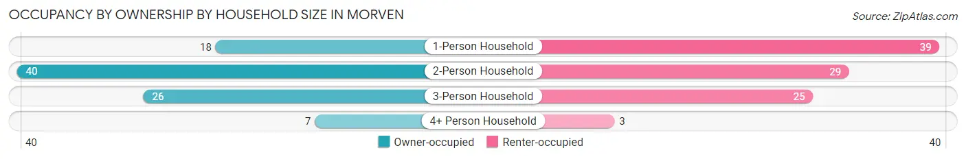 Occupancy by Ownership by Household Size in Morven