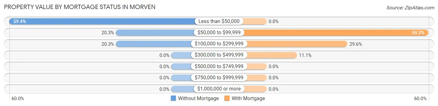 Property Value by Mortgage Status in Morven