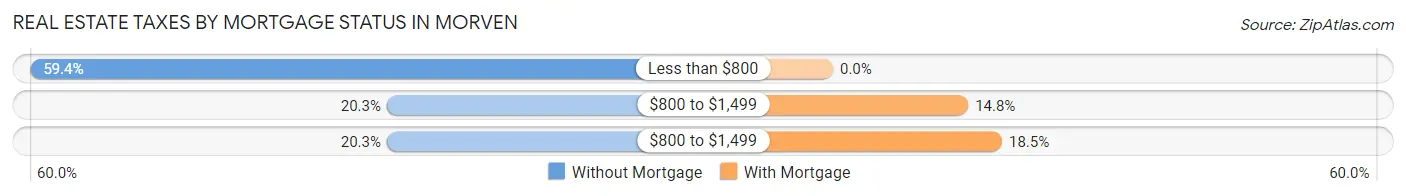 Real Estate Taxes by Mortgage Status in Morven