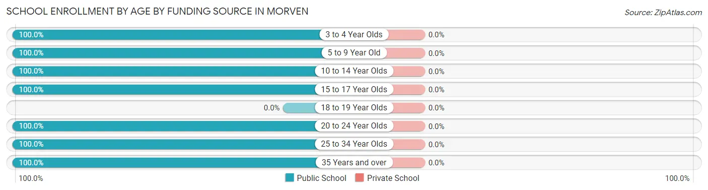 School Enrollment by Age by Funding Source in Morven