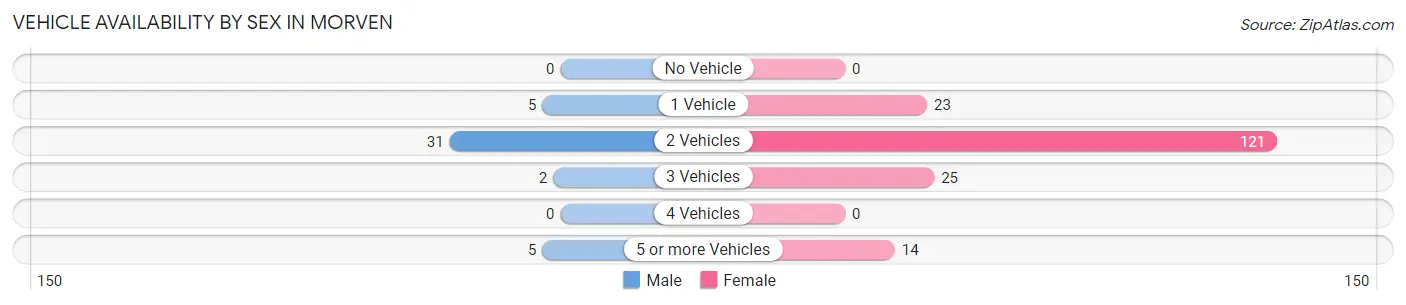 Vehicle Availability by Sex in Morven