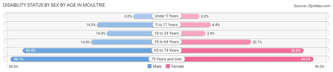 Disability Status by Sex by Age in Moultrie