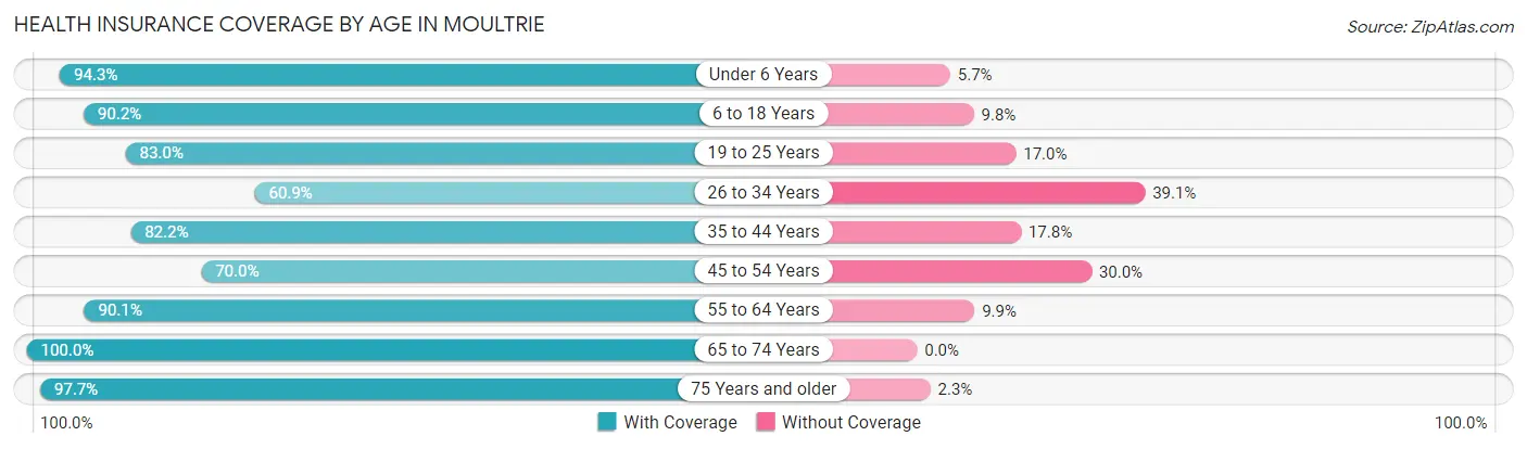 Health Insurance Coverage by Age in Moultrie