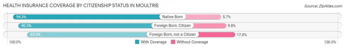 Health Insurance Coverage by Citizenship Status in Moultrie