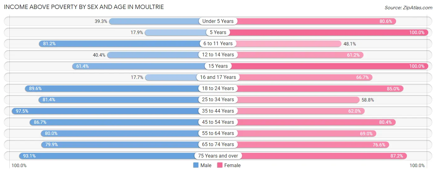 Income Above Poverty by Sex and Age in Moultrie