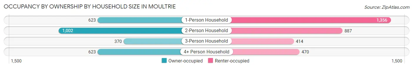 Occupancy by Ownership by Household Size in Moultrie