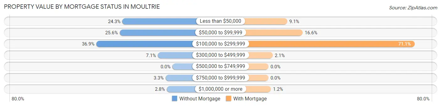 Property Value by Mortgage Status in Moultrie