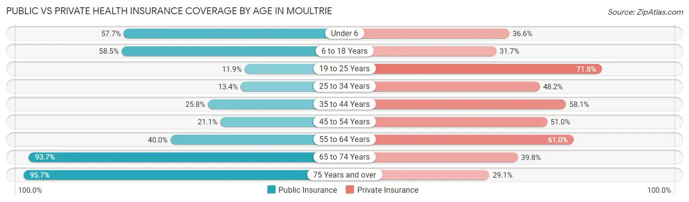 Public vs Private Health Insurance Coverage by Age in Moultrie