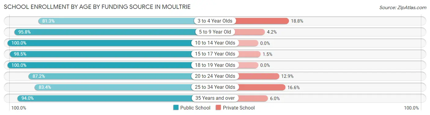 School Enrollment by Age by Funding Source in Moultrie