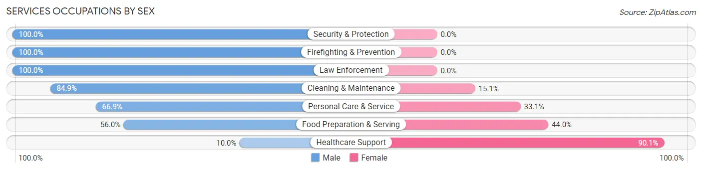 Services Occupations by Sex in Moultrie