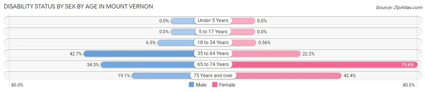 Disability Status by Sex by Age in Mount Vernon