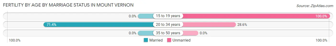 Female Fertility by Age by Marriage Status in Mount Vernon