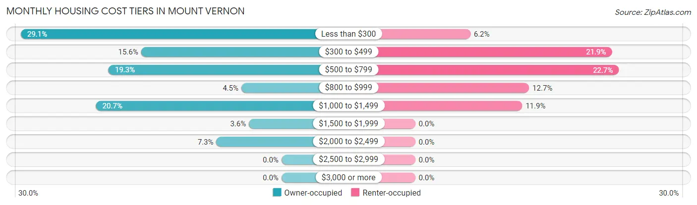 Monthly Housing Cost Tiers in Mount Vernon