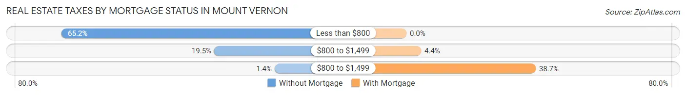 Real Estate Taxes by Mortgage Status in Mount Vernon