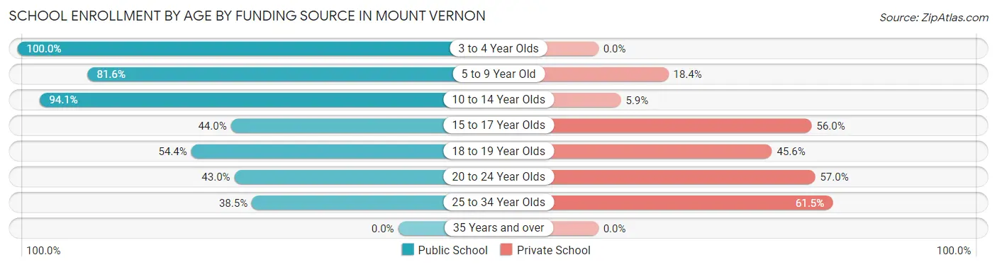 School Enrollment by Age by Funding Source in Mount Vernon