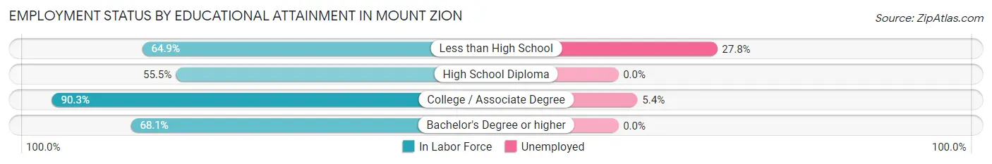 Employment Status by Educational Attainment in Mount Zion