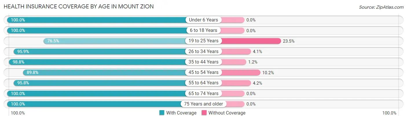 Health Insurance Coverage by Age in Mount Zion