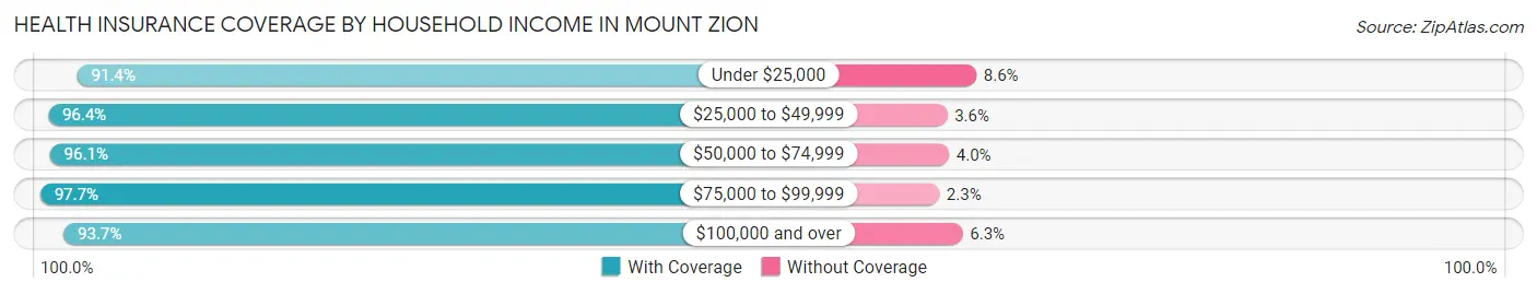 Health Insurance Coverage by Household Income in Mount Zion