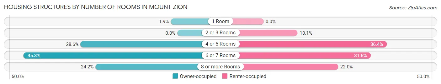 Housing Structures by Number of Rooms in Mount Zion