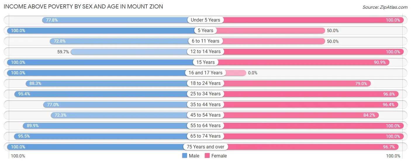 Income Above Poverty by Sex and Age in Mount Zion