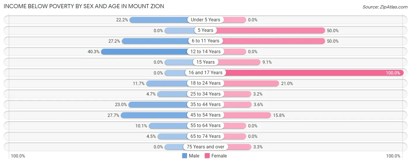Income Below Poverty by Sex and Age in Mount Zion