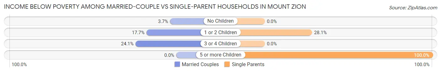 Income Below Poverty Among Married-Couple vs Single-Parent Households in Mount Zion