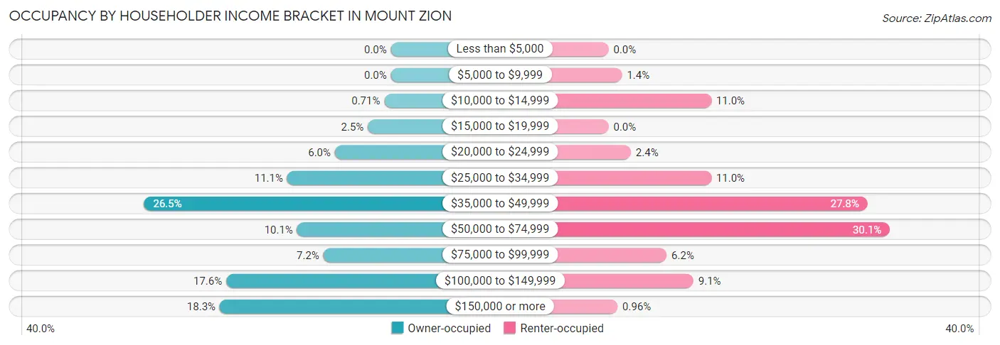 Occupancy by Householder Income Bracket in Mount Zion