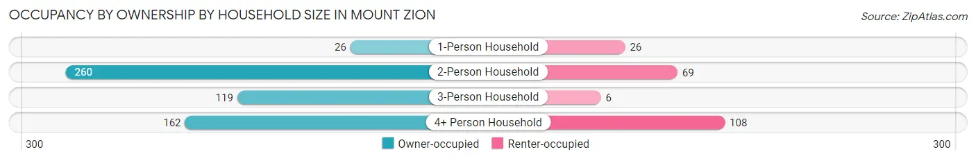 Occupancy by Ownership by Household Size in Mount Zion