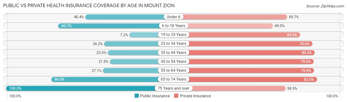 Public vs Private Health Insurance Coverage by Age in Mount Zion