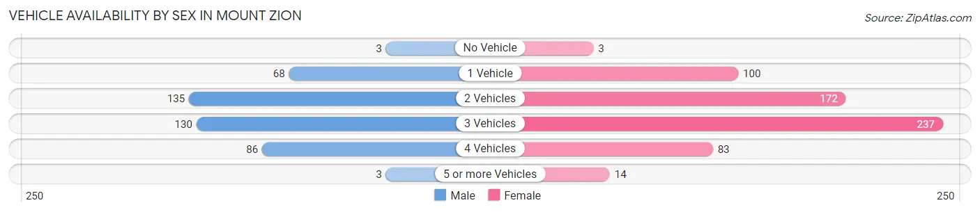 Vehicle Availability by Sex in Mount Zion