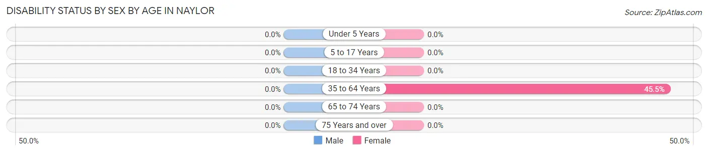 Disability Status by Sex by Age in Naylor