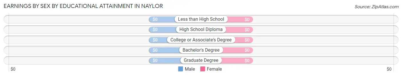 Earnings by Sex by Educational Attainment in Naylor