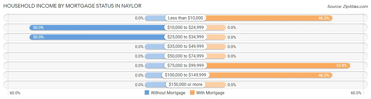 Household Income by Mortgage Status in Naylor