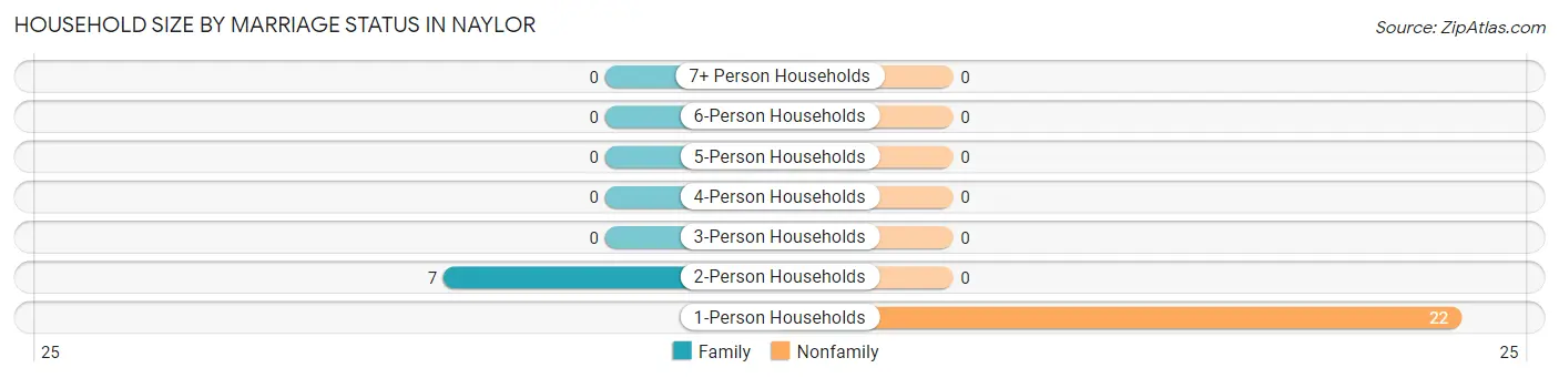 Household Size by Marriage Status in Naylor