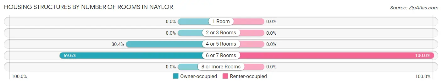 Housing Structures by Number of Rooms in Naylor