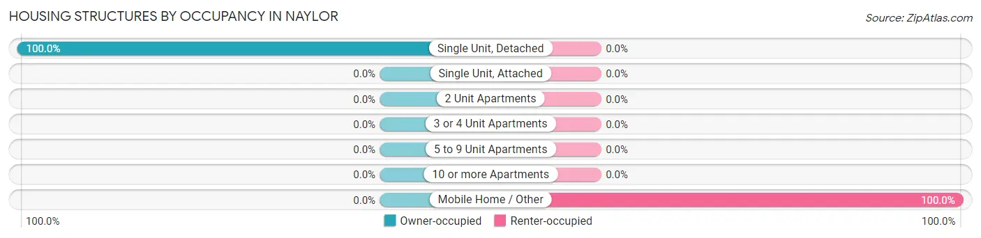 Housing Structures by Occupancy in Naylor