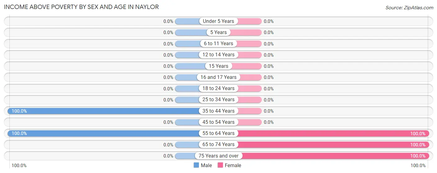 Income Above Poverty by Sex and Age in Naylor